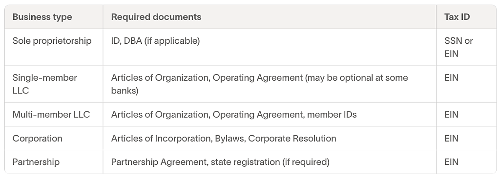 Table listing the required documents for opening a bank account for each business type.