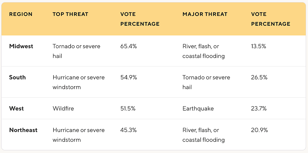 A table reporting the differences in dangers per region which homeowners don't always prepare for.