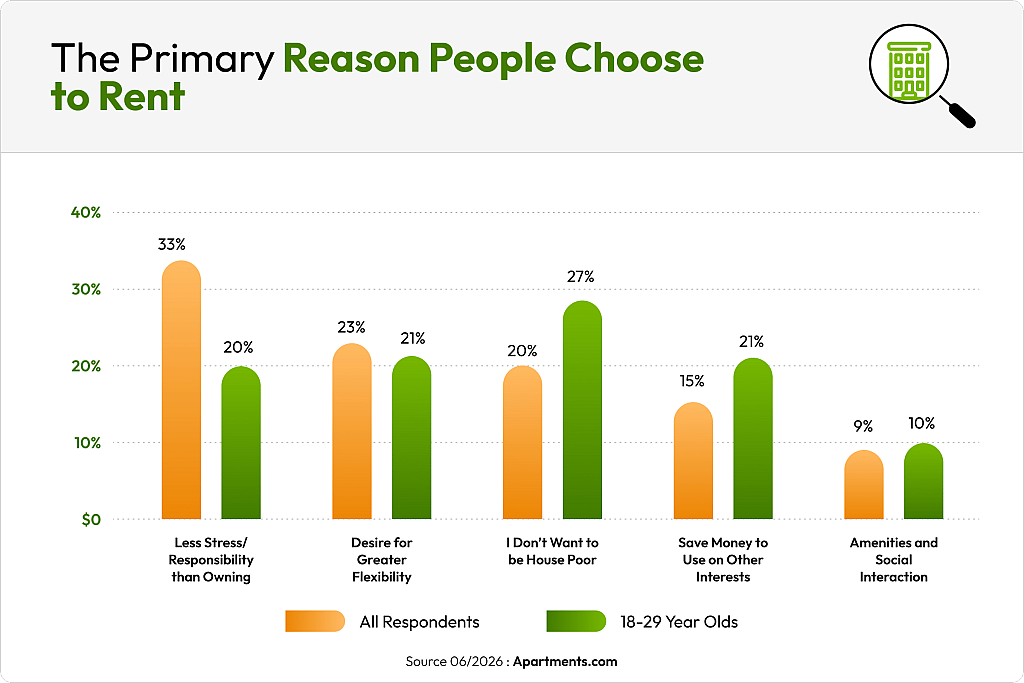 A chart showing that people ages 18 to 29 often choose to rent because they don't want to be house poor and because they want to save money.
