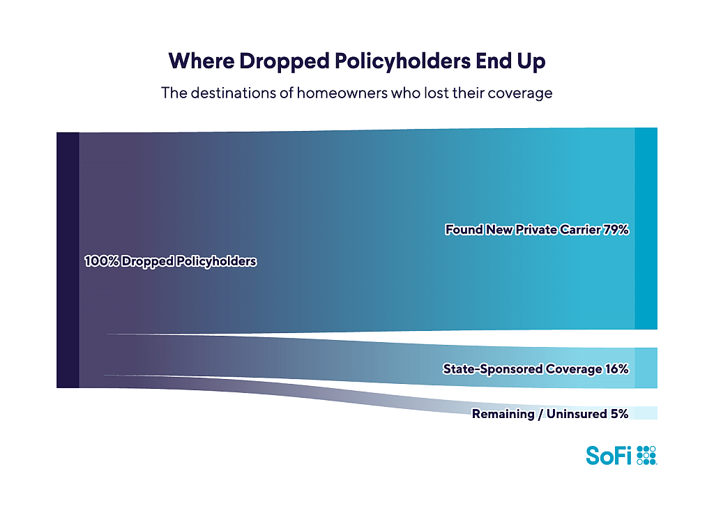 A data graphic reporting the top destinations of homeowners who lost their coverage.
