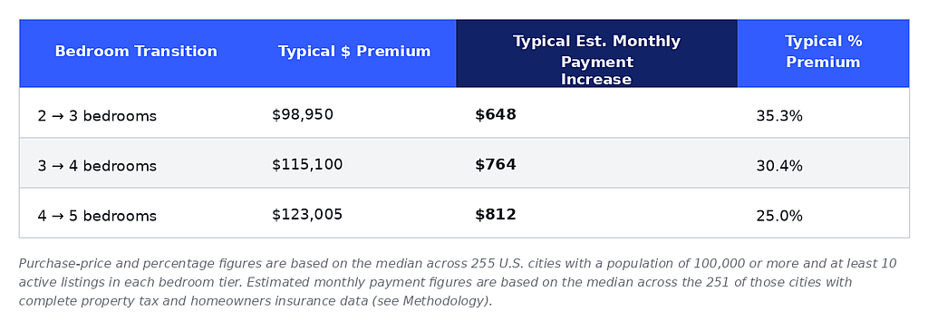 Table reporting the typical monthly premium rates of bedroom types.