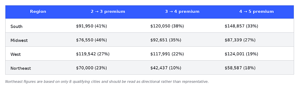 Table reporting the bedroom type premium costs across US regions.