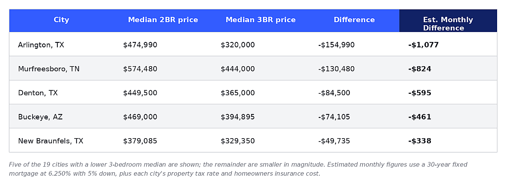 Table reporting the estimated monthly differences of 2-bedroom and 3-bedroom homes per city.