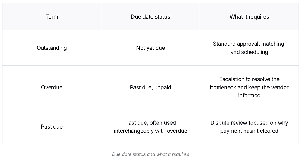 An invoice status table comparing different payment terms.