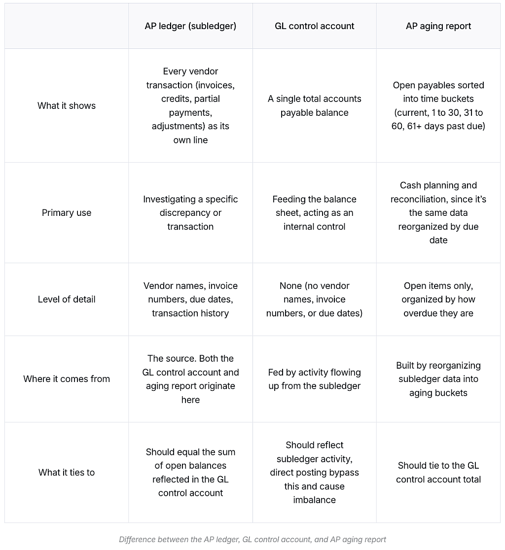 Table defining the differences between AP ledger, GL control account, and AP aging report.