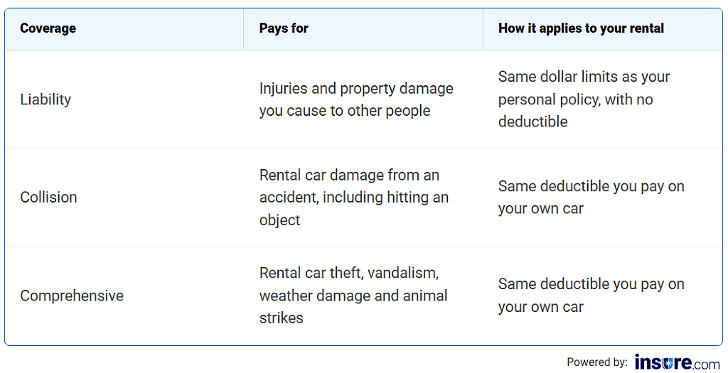 A table listing the rental car coverages included in an auto policy.