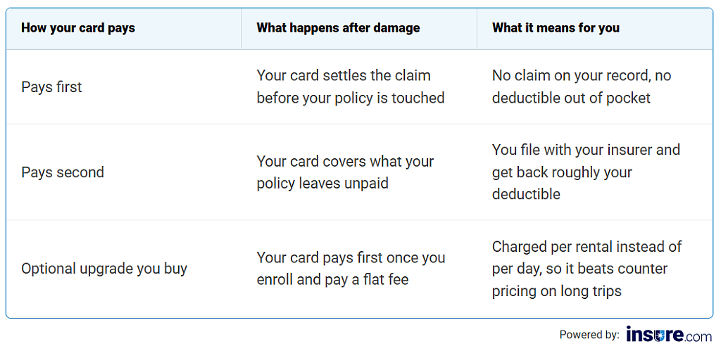 A table listing credit card payment options for coverage on rental car insurance.