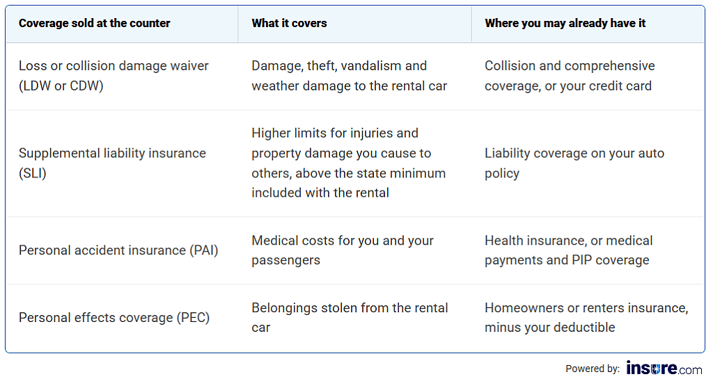 A table listing rental car insurance options at a counter. 