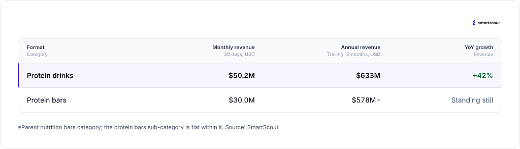 A table showing protein drinks surpassed protein bars in revenue performance and year-over-year growth.
