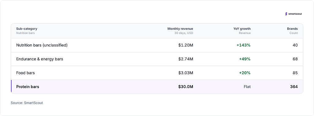 A table showing protein bars led all other nutrition bar sub-categories in monthly revenue and brand count.