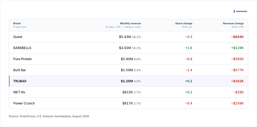 A leaderboard of the top 12 protein bar brands listed by revenue performance and change.
