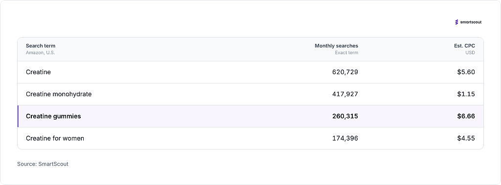Table reporting CPC value across search terms result.