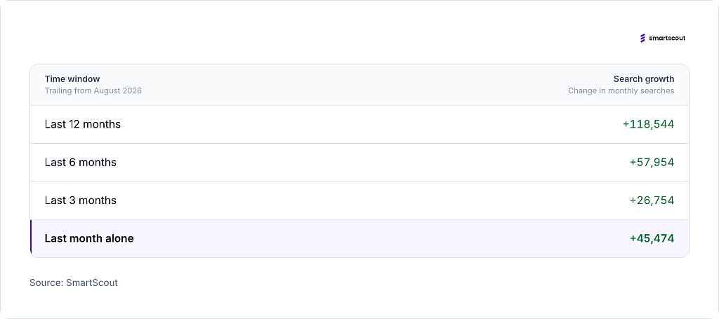 Table reporting the search results for "Creatine" per month.