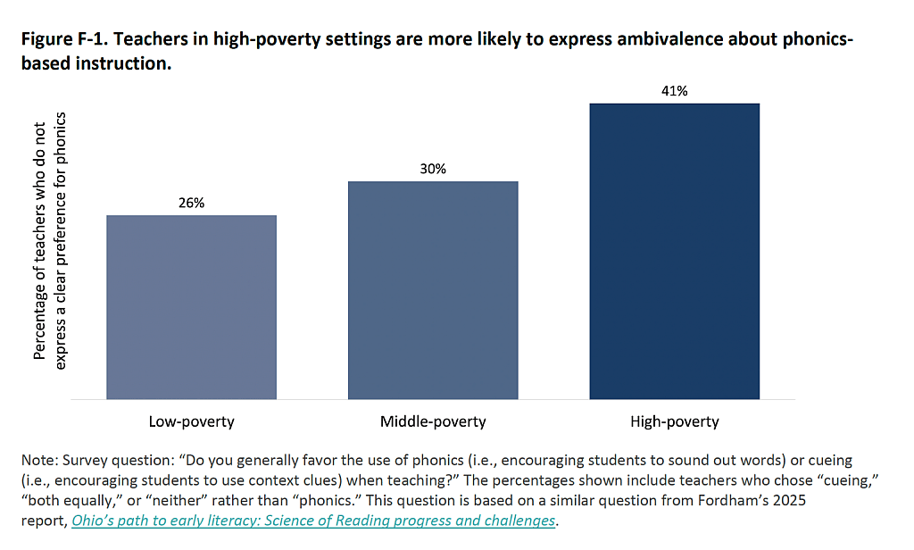 Teachers in high-poverty settings are more likely to express ambivalence about phonics-based instruction.