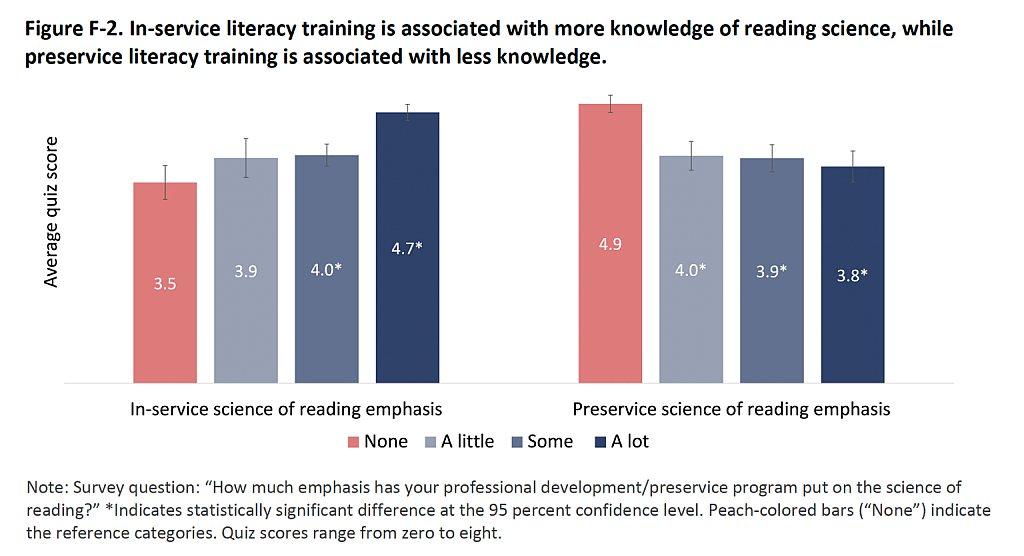 In-service literarcy training is associated with more knowledge of reading science, while preservice literacy training is associated with less knowledge.