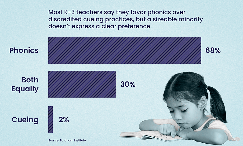Graphic showing that most K-3 teachers  (68%) say they favor phonics over discredited cueing practices.