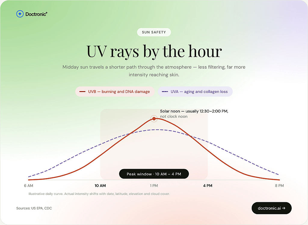 A data graphic reporting UV rays' intensity by the hour.