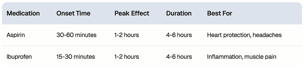 Table comparing the benefits and effectiveness of aspirin and ibuprofen. 