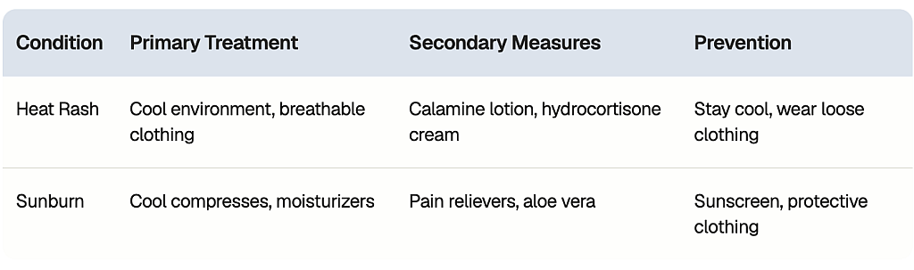 Table reporting treatment and management strategies for heat rash and sunburn.