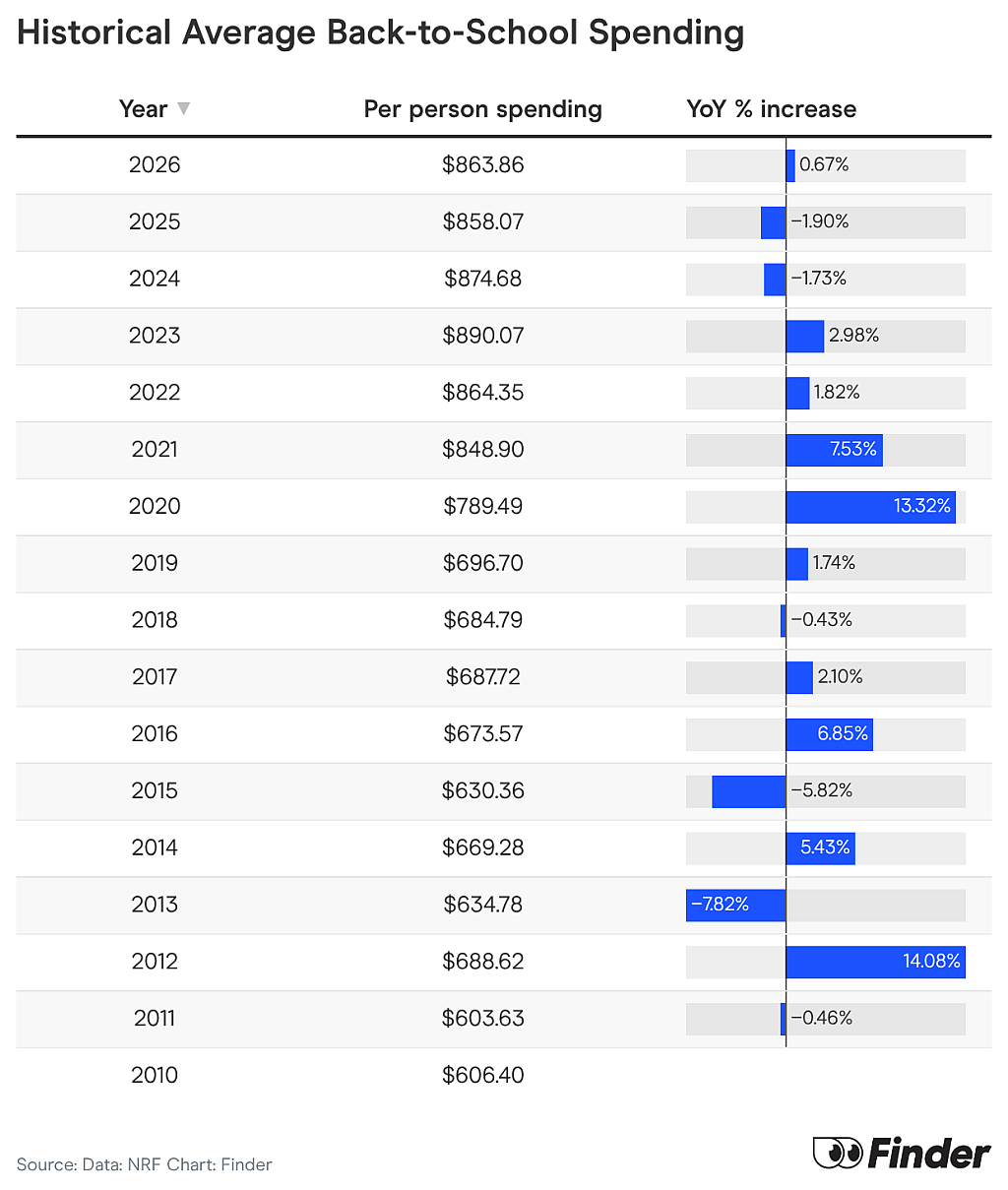 Table reporting historical average back-to-school spending data (2010-2026).