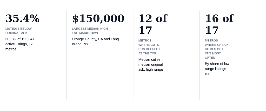 Data overview of listings based on real estate portal.