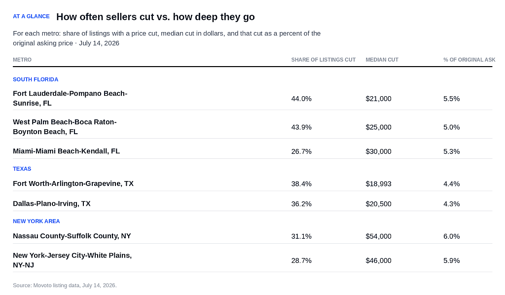 Table reporting metro data results and how often sellers cut vs. how deep they go.