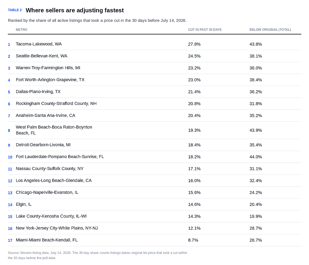 Table ranking metros and where sellers are adjusting fastest.