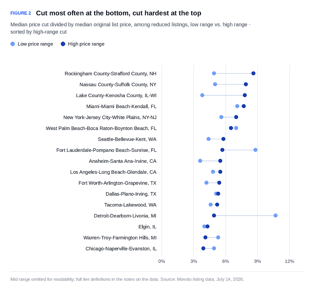 A data graphic reporting the low and high price range cuts by metro.