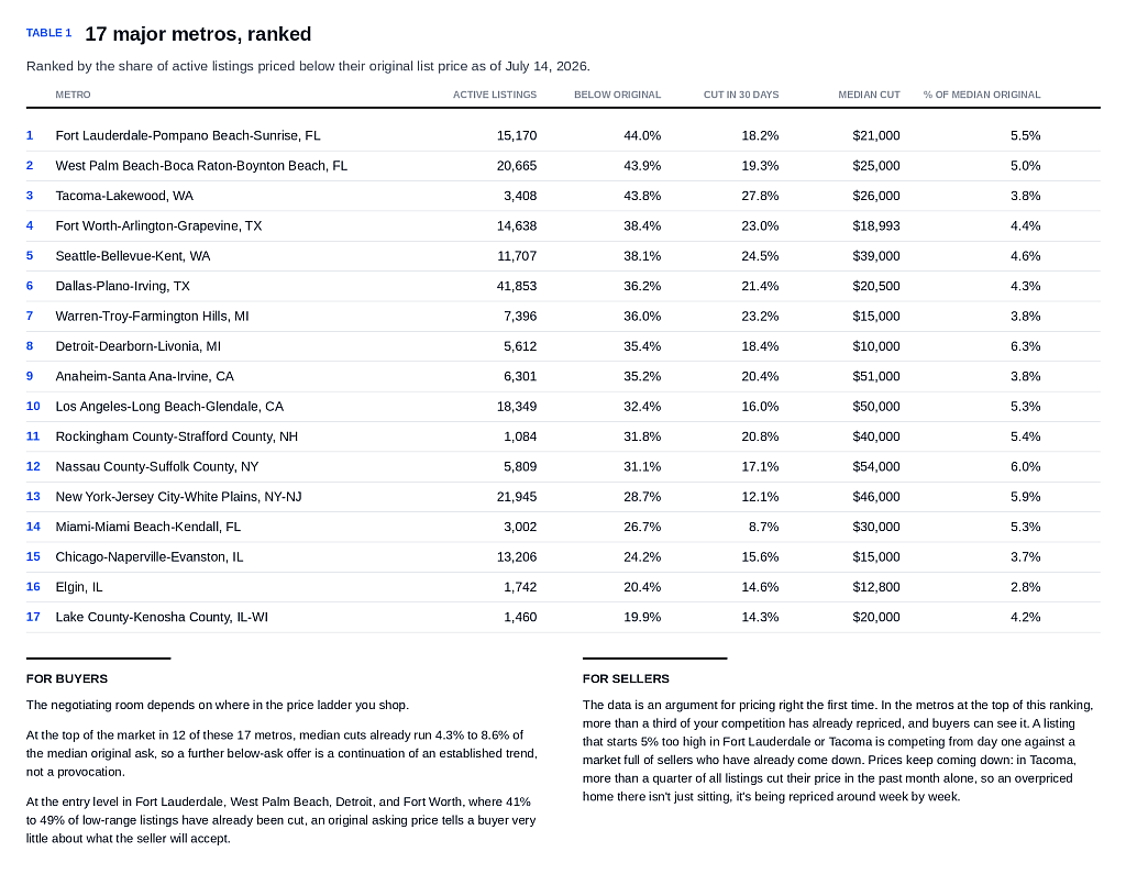 Table ranking the top 17 major metros by share of active listings priced below their original list price as of July 14, 2026.