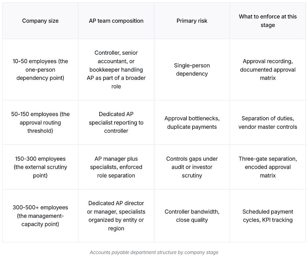 A table showing a framework for an accounts payable (AP) department by size and structure.