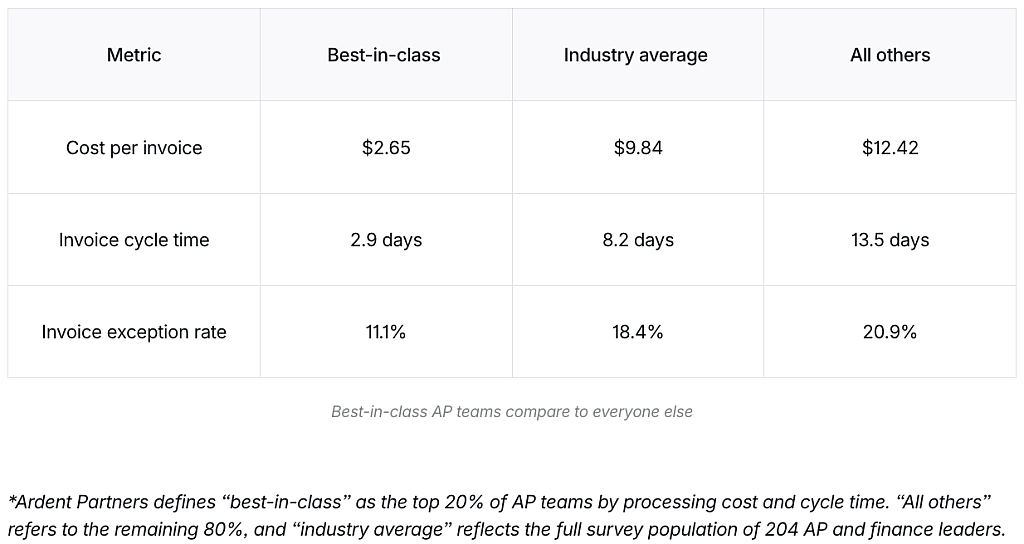 A table comparing different Accounts Payable (AP)'s key performance indicators by function.