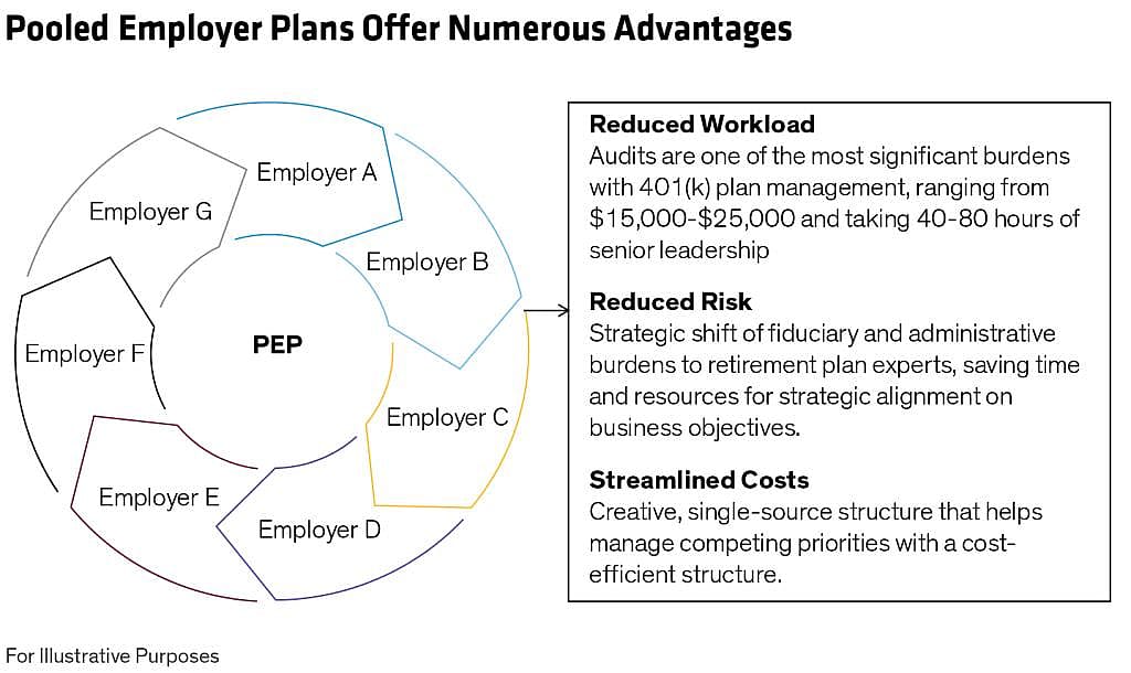 A data graphic reporting that pooled employer plans offer numerous advantages.