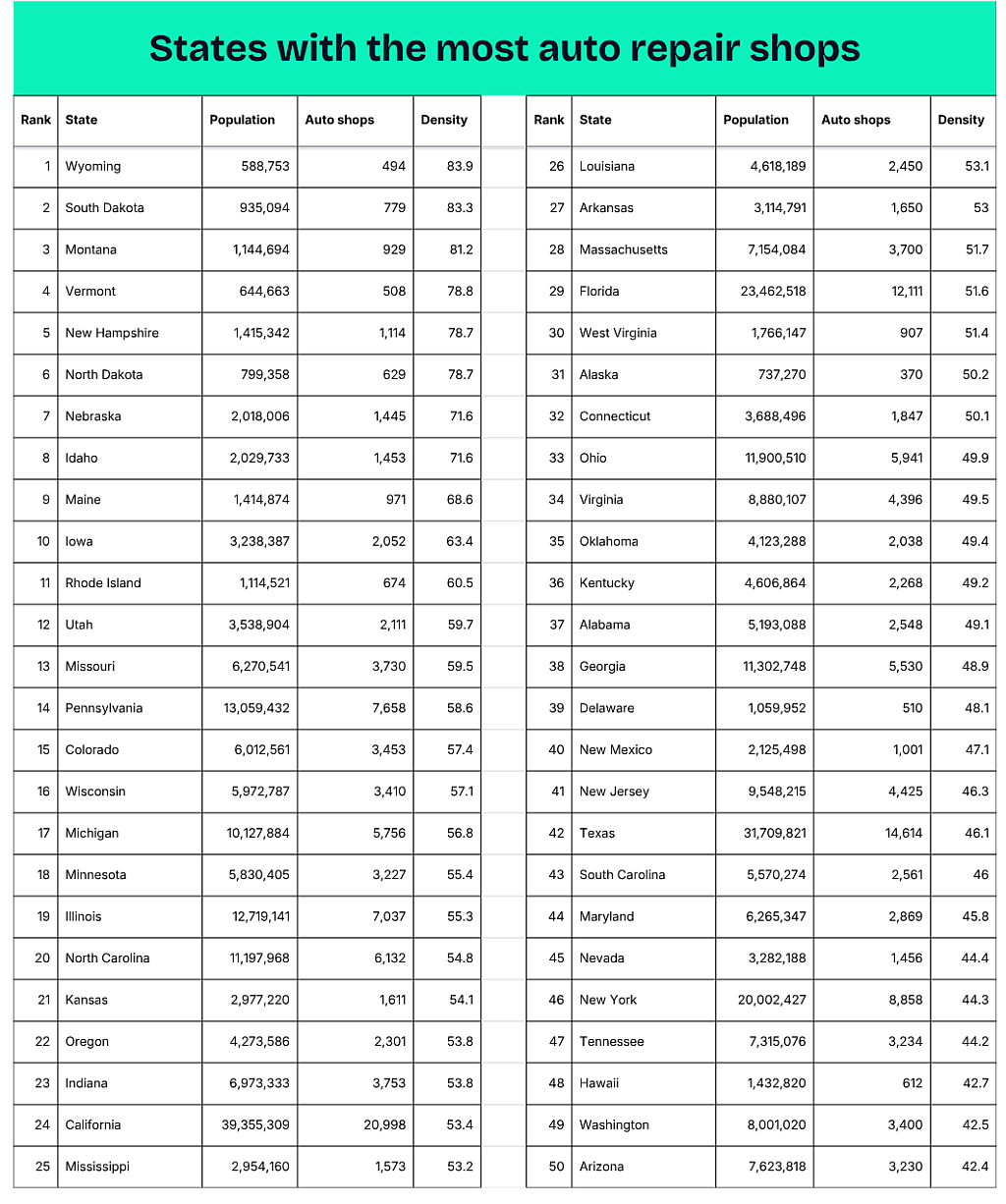 Table reporting the number of auto shops per state and which states rank with the most.