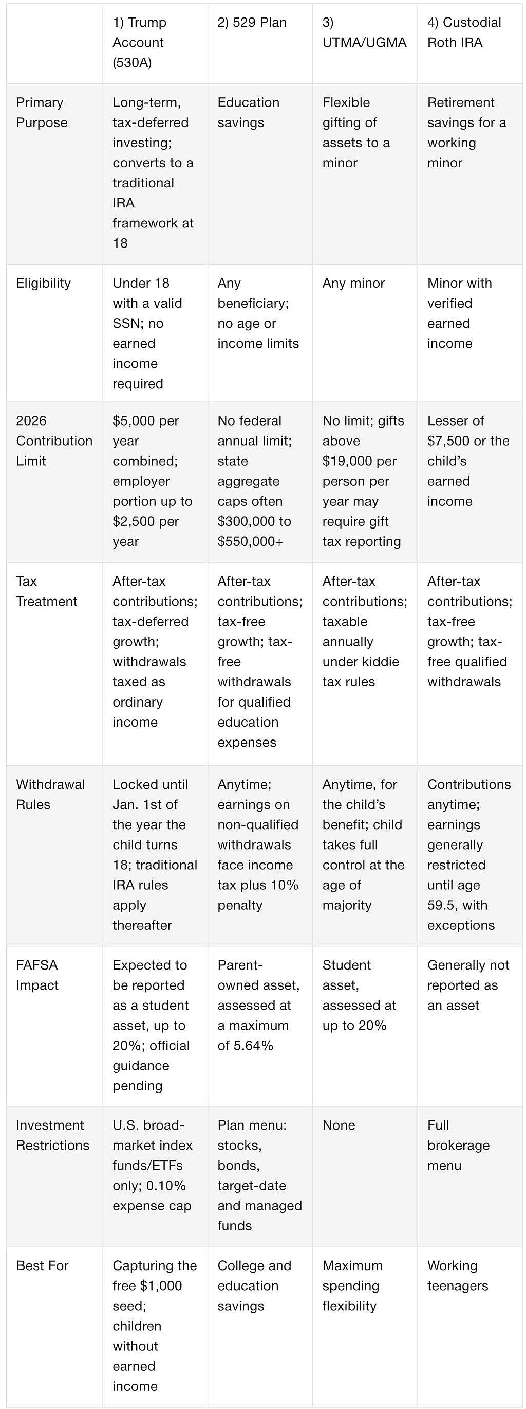 A comparison table of the four main tax-advantaged savings vehicles for children.
