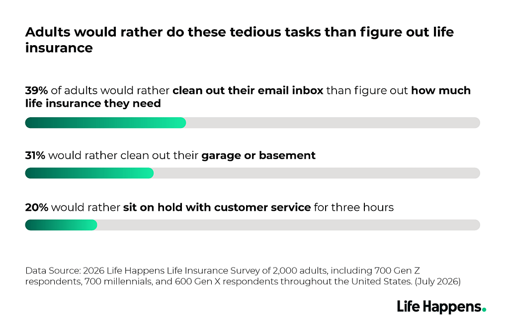 A data graphic reporting survey results that adults would rather do these tedious tasks than figure out life insurance.