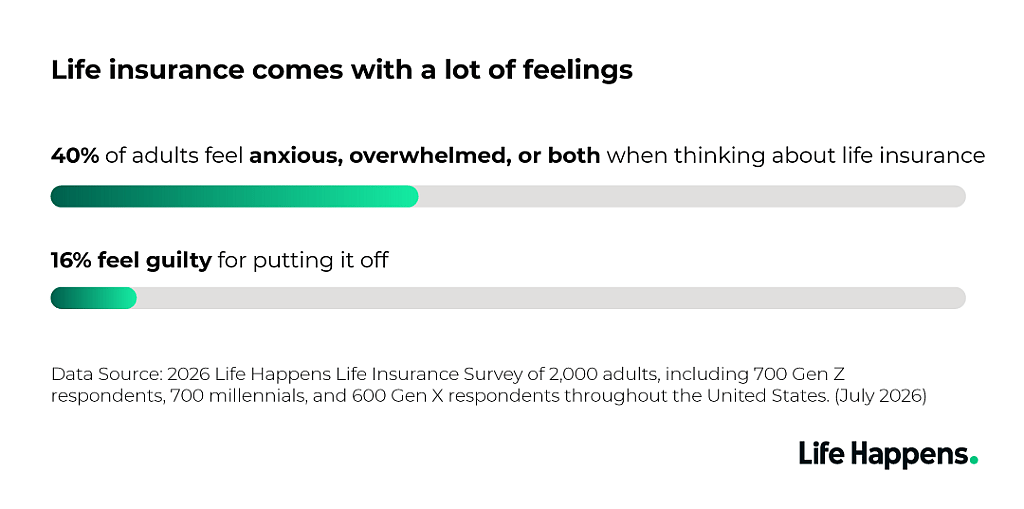 A data graphic reporting the top feelings or emotions survey respondents feel about life insurance.