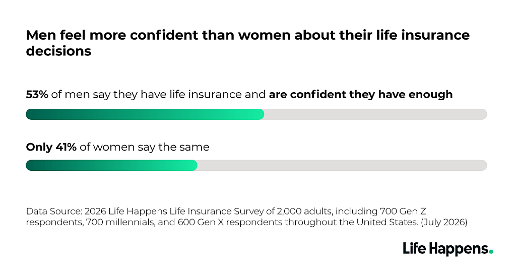 A data graphic reporting that men feel more confident than women about their life insurance deciscions.
