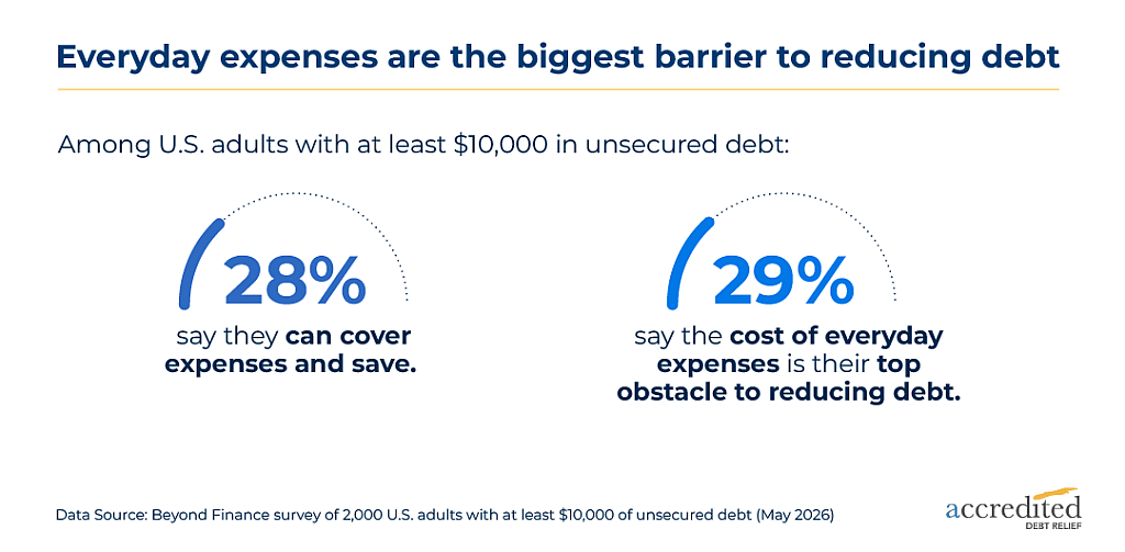 An infographic reporting data on how everyday expenses are the biggest barrier to reducing debt.