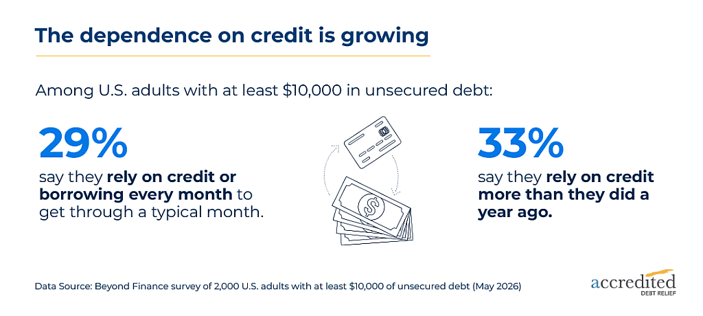 An infographic reporting data overview on how the dependence on credit is growing.