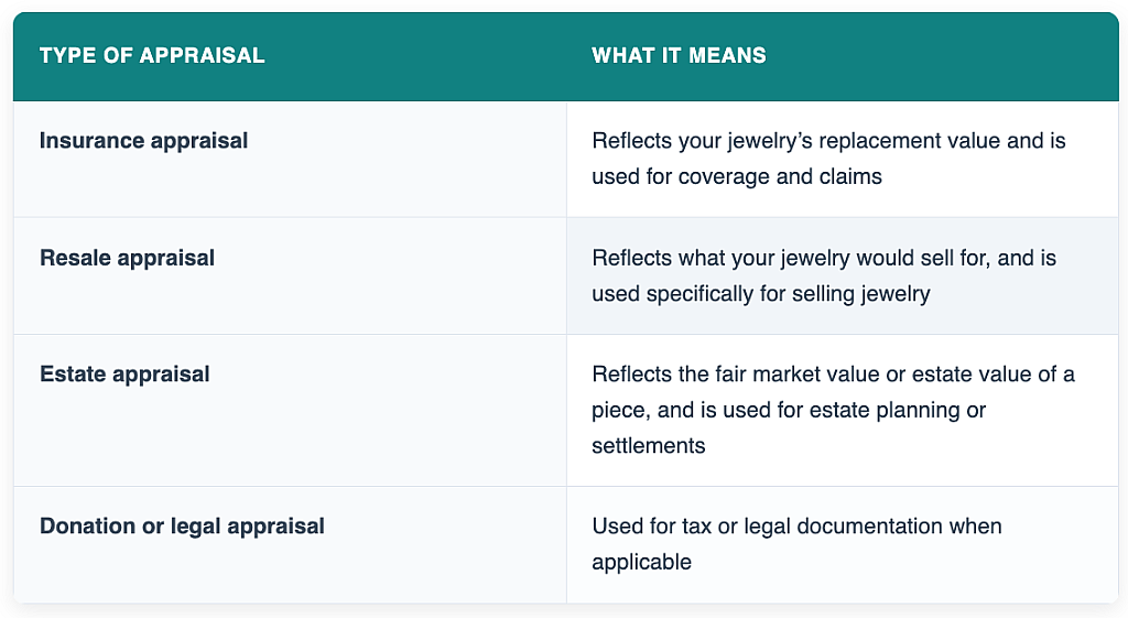 A table comparing different types of appraisal. 