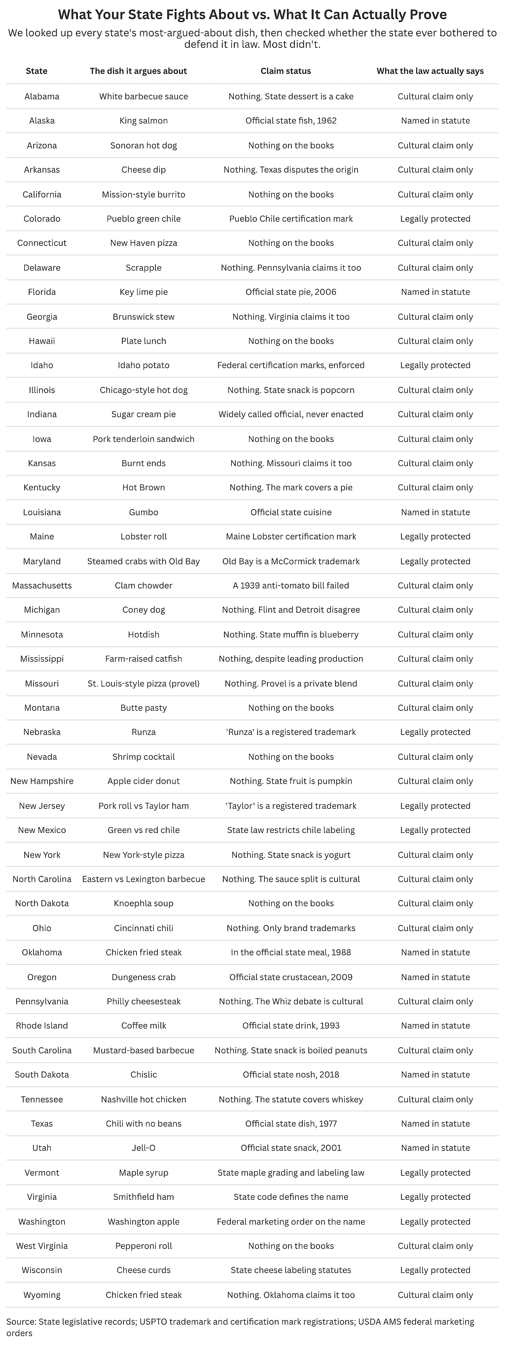 A table listing each U.S. state with its most debated signature dish and its legal status.
