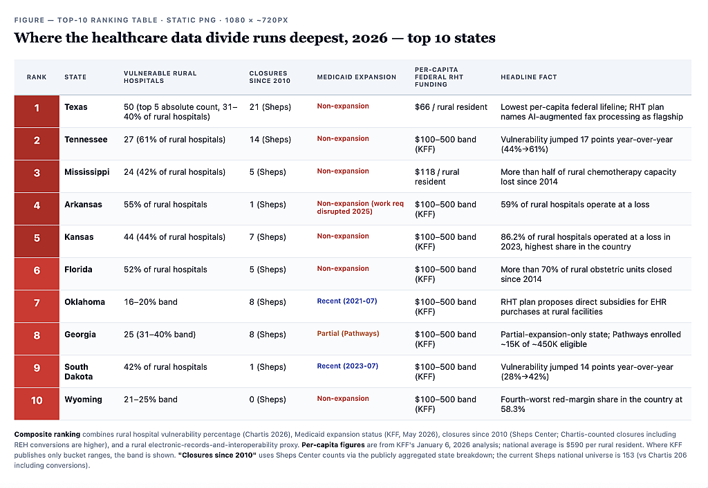 Table reporting the top 10 states where the healthcare data divide runs deepest (2026).