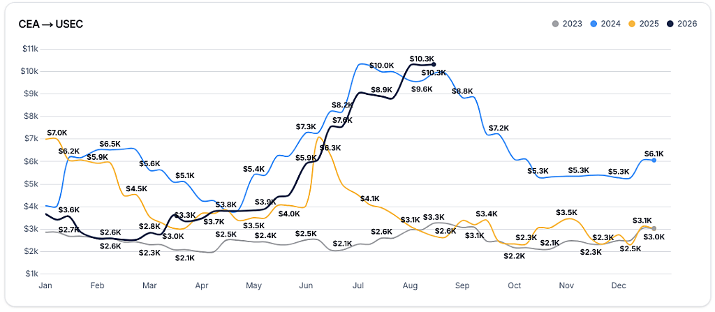 Chart showing fluctuations in shipping rates from China East Asia to US East coast each year from 2023 to 2026.