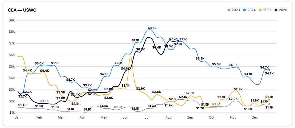 Chart showing fluctuations in shipping rates from China East Asia to US West coast each year from 2023 to 2026.