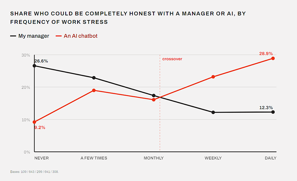 A line chart showing that as work stress increases, workers become more honest with an AI chatbot than with their manager.