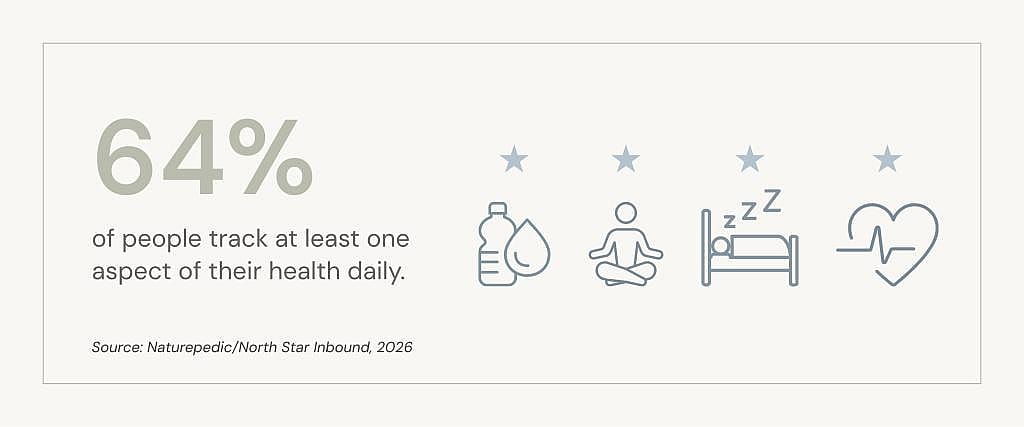 An infographic showing that 64% of people track at least one aspect of their health daily.