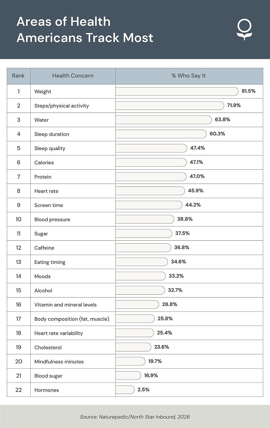A table ranking the different health areas Americans track the most.