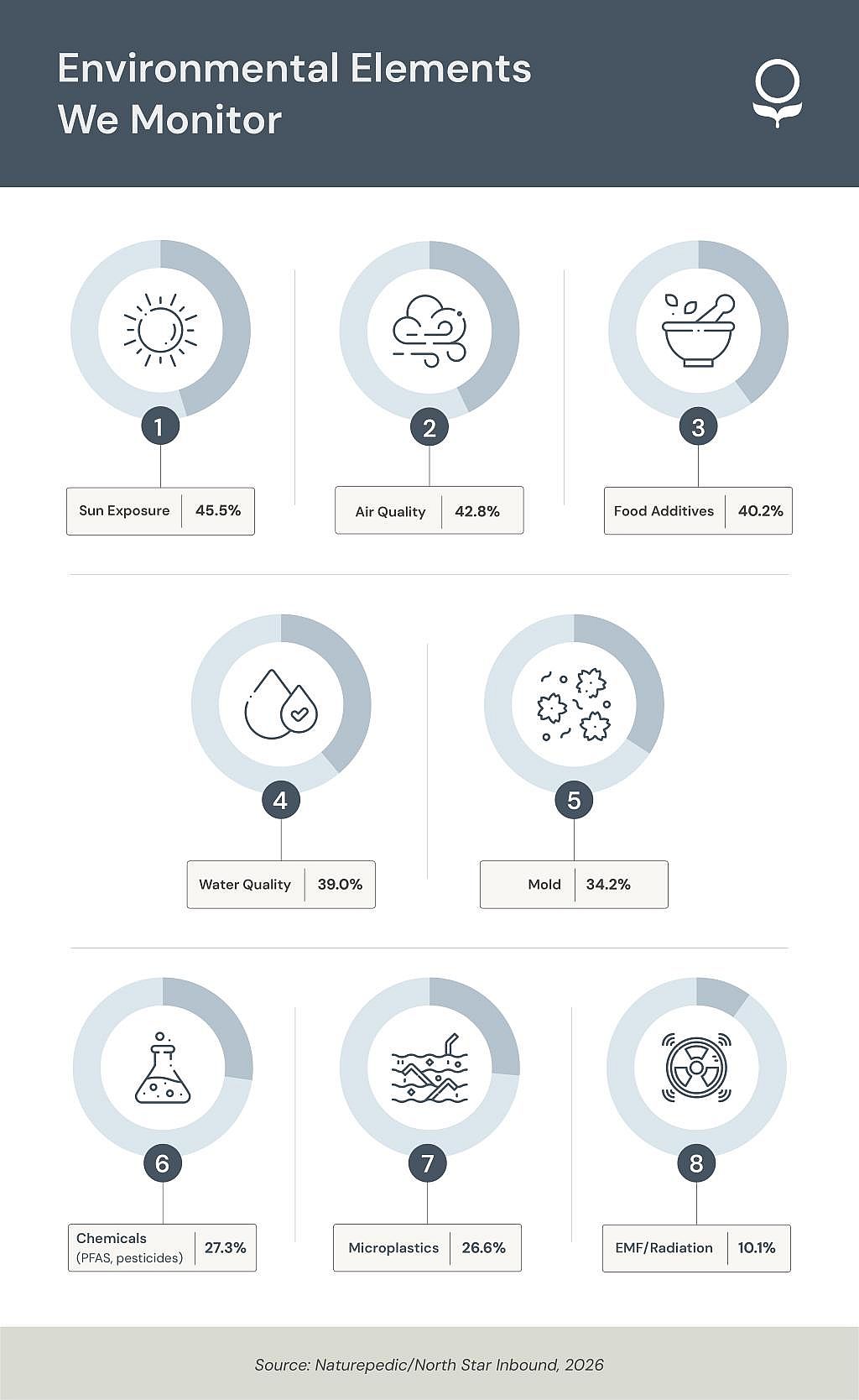An infographic showing the top environmental elements people monitor.