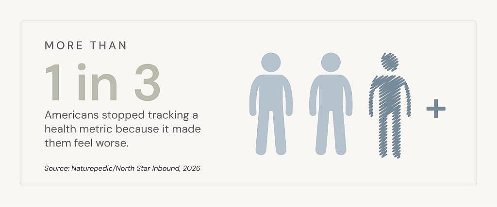 An infographic showing that more than 1 in 3 Americans stopped tracking a health metric because it made them feel worse.