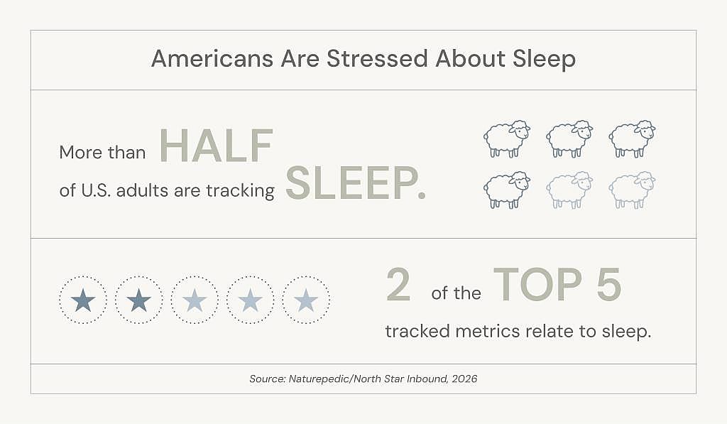 An infographic highlighting that U.S. adults track their sleep alongside related health metrics.